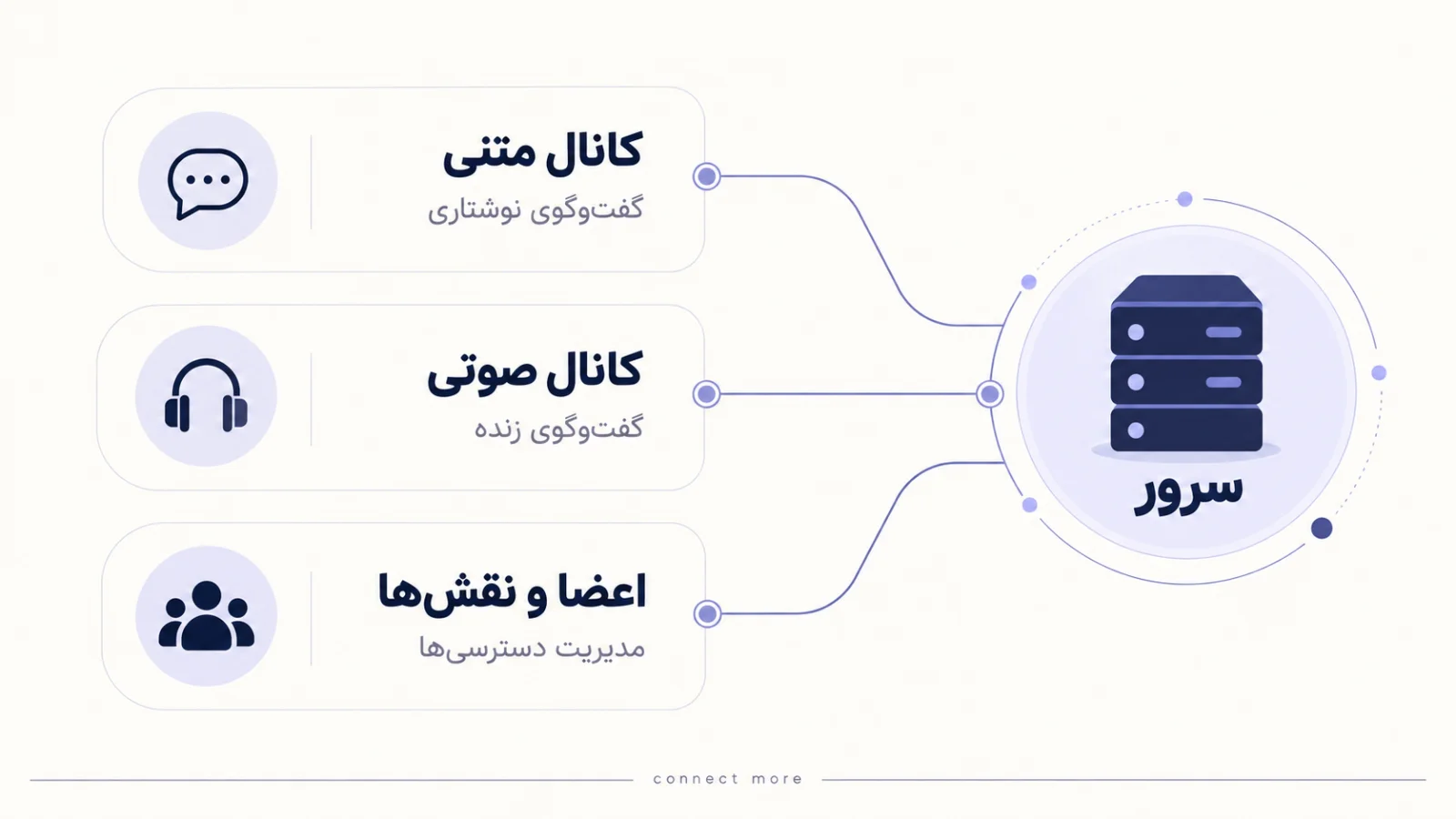 دیسکورد چیست و چگونه کار می‌کند؟